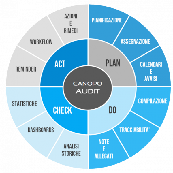 Canopo Audit su dispositivi